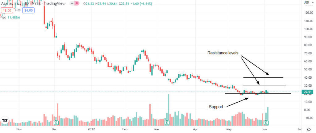 asana analysis 1024x433 1 Asana share price forecast after Q1 results