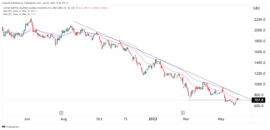Aston Martin share price