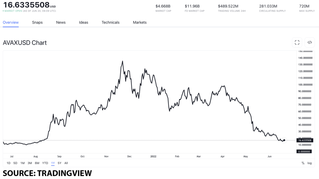 avax usd 3 1024x573 1 These Ethereum rivals might be just what you need in a bear market