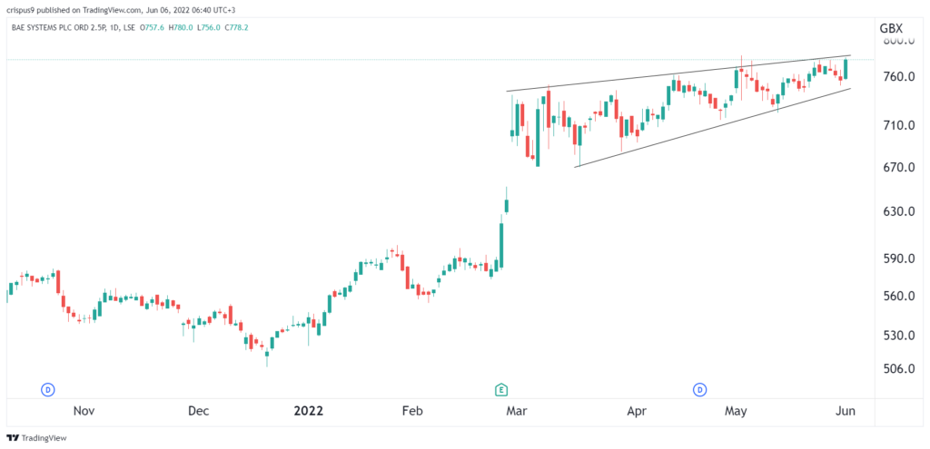 BAE Systems share price