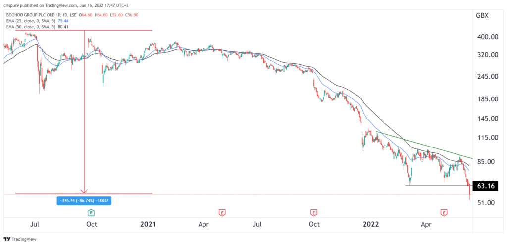 Boohoo share price
