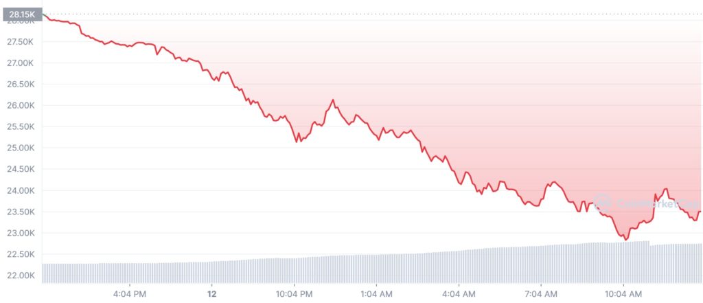 btc 1d graph coinmarketcap 1024x441 1 Crypto crash caused by Celsius Network: what it all means, a Deep Dive