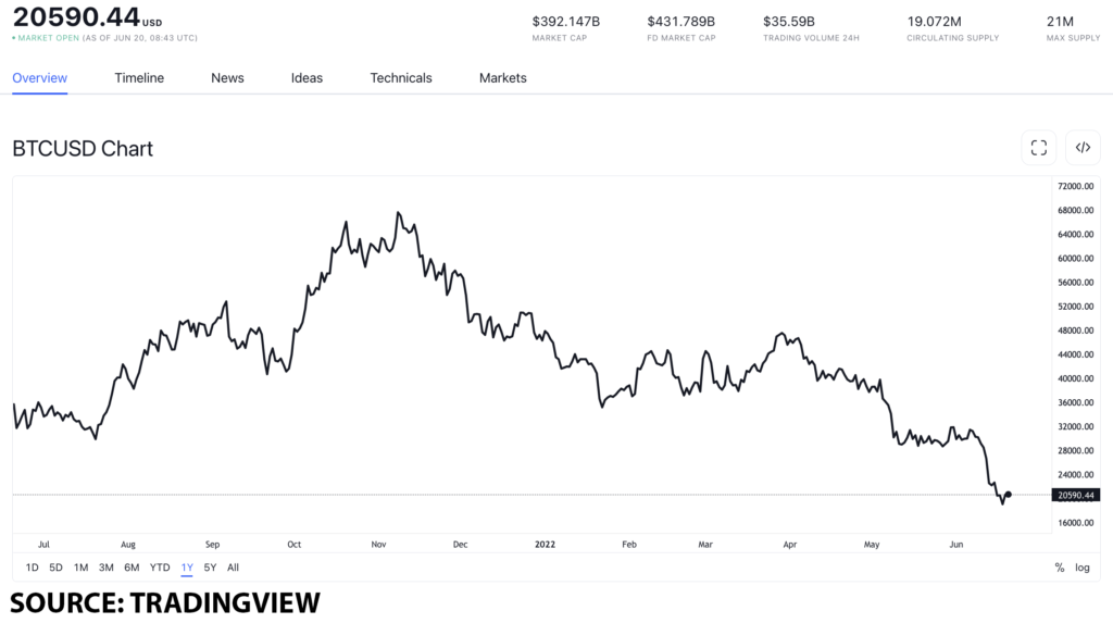 btc usd 15 1024x573 1 Bitcoin price forecast after the Central African Republic’s big bet
