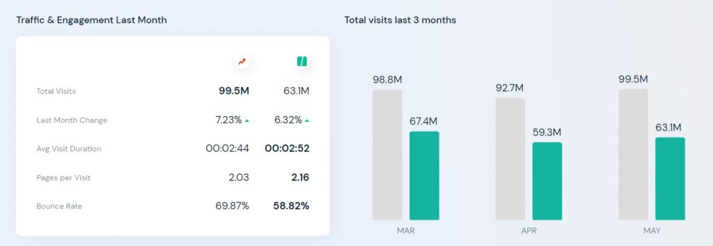 Buzzfeed stats