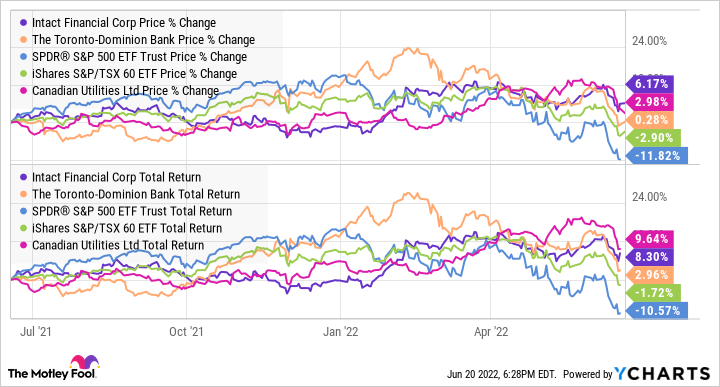 IFC Chart