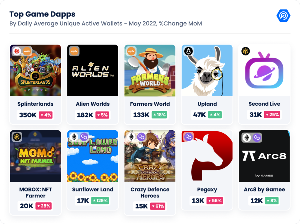 dappradar 1024x763 1 DappRadar: Interest in Blockchain games continues despite the bear market