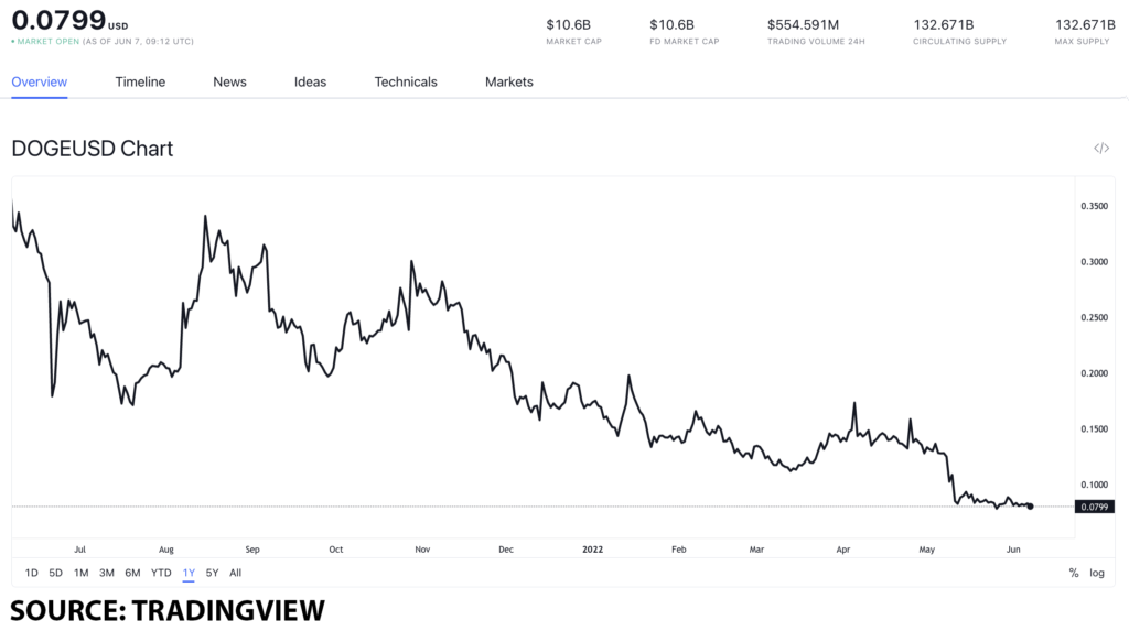 doge usd 2 1024x573 1 DOGE vs. SHIB: which one to buy and why?