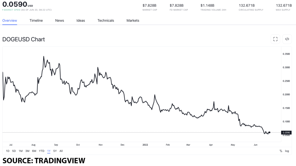 doge usd 4 1024x573 1 Is DOGE a good buy after Elon Musk’s investment in it?