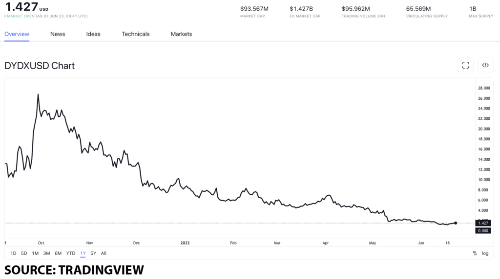dydx usd 1024x573 1 dYdX to launch its own blockchain, what could this mean for the value of the token?