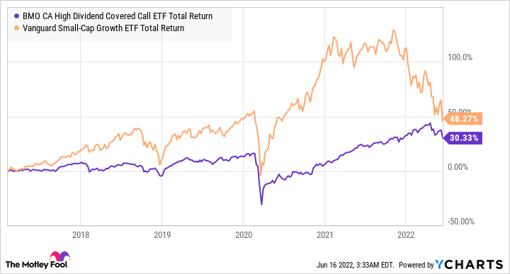 ZWC Total Return Level Chart