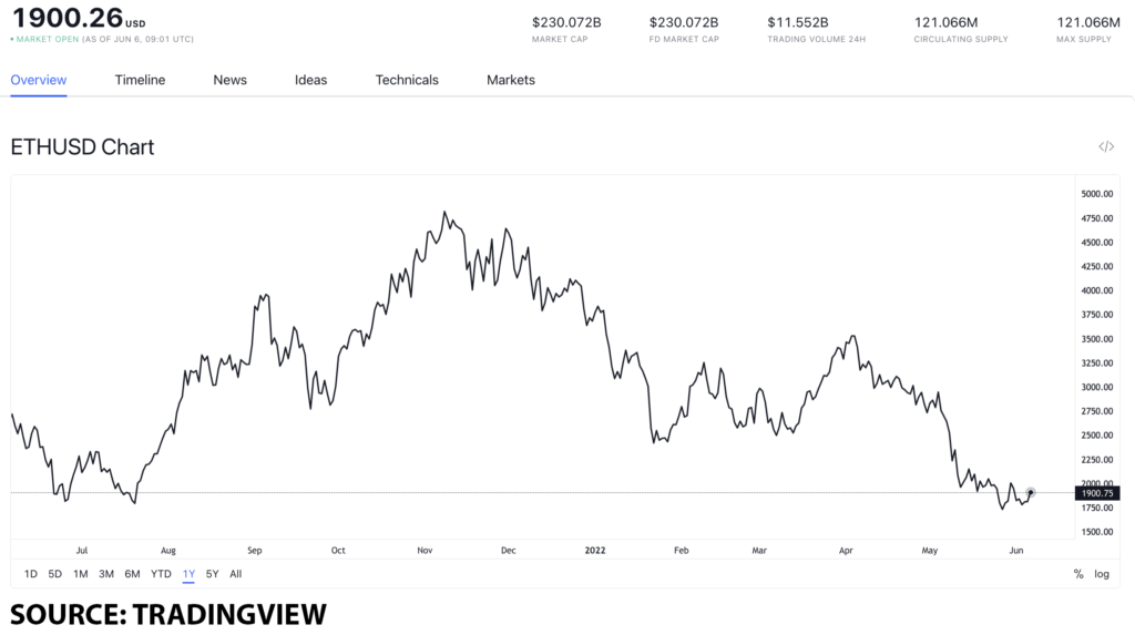 eth usd 4 1024x573 1 Total value staked in Eth2 soars to new heights, should you invest in ETH?