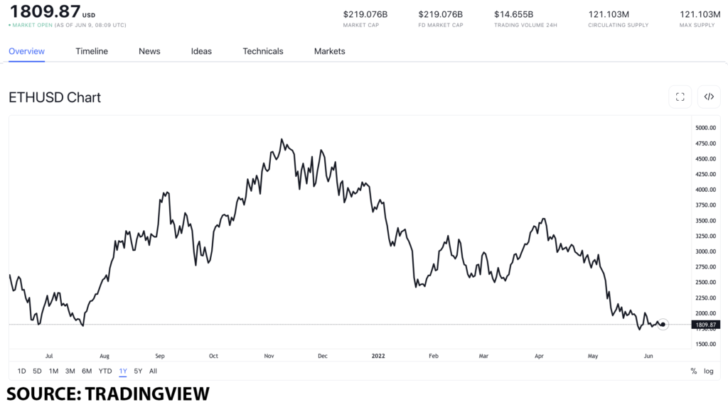 eth usd 5 1024x573 1 Ethereum’s Ropsten PoS merge goes live; what does this mean for ETH?