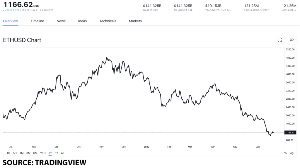 eth usd 6 1024x573 1 After Ethereum’s Sepolia Beacon Chain, what’s next for ETH’s value?