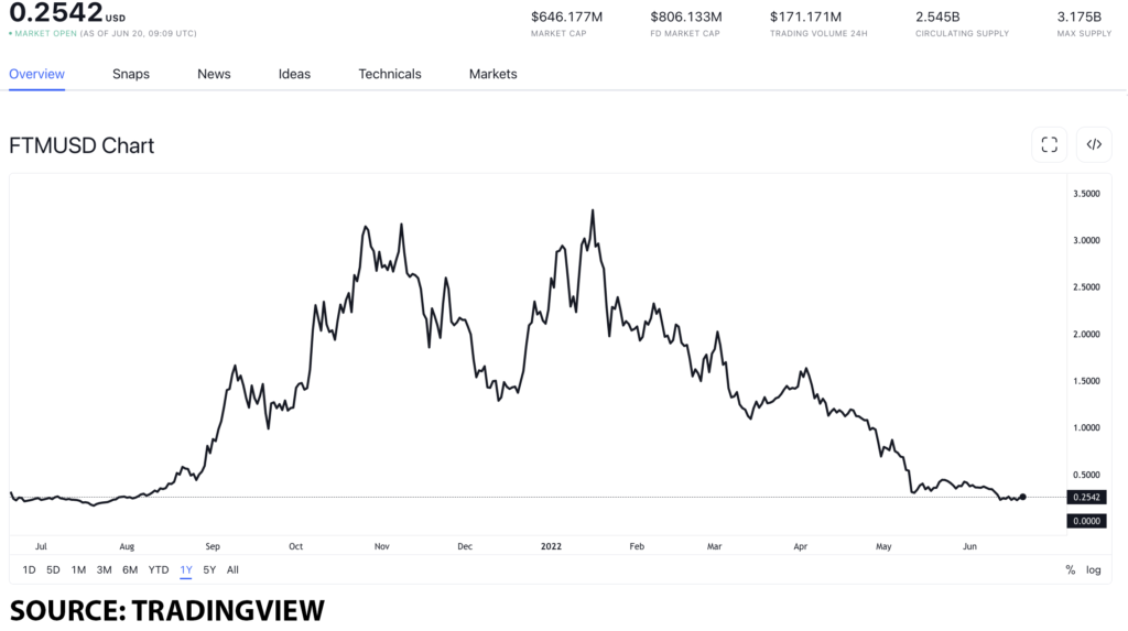 ftm usd 1 1024x573 1 These Ethereum rivals might be just what you need in a bear market