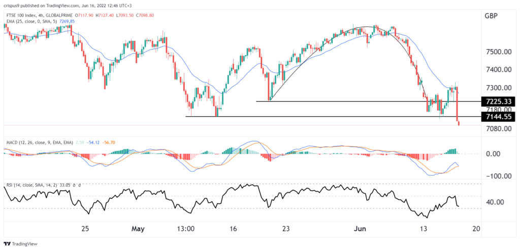 FTSE 100