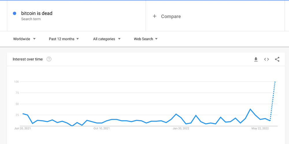 ggfdddjjk ‘Bitcoin Is Dead’ Google Searches Skyrocket, Bitcoin Obituaries Records 15 Deaths This Year