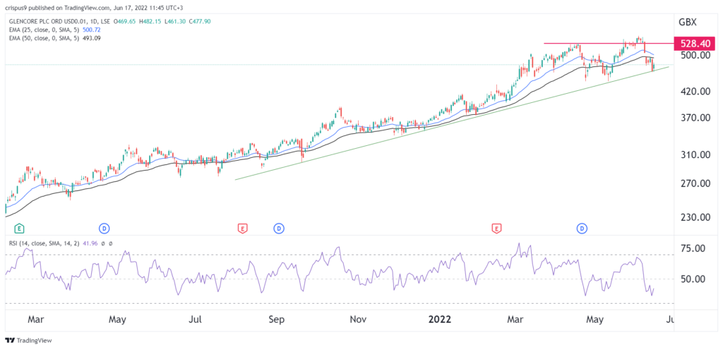 glencore share price