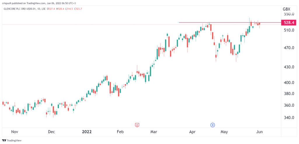 Glencore share price