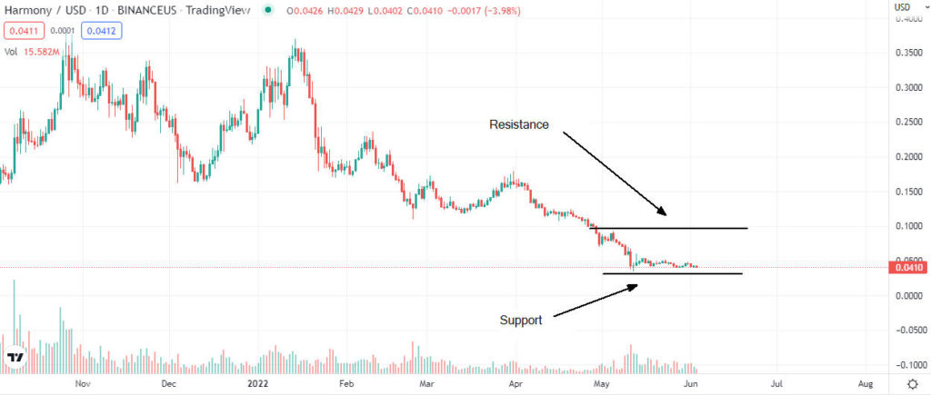 harmony one analysis 1024x435 1 Should I invest in Harmony (ONE) at the current price?