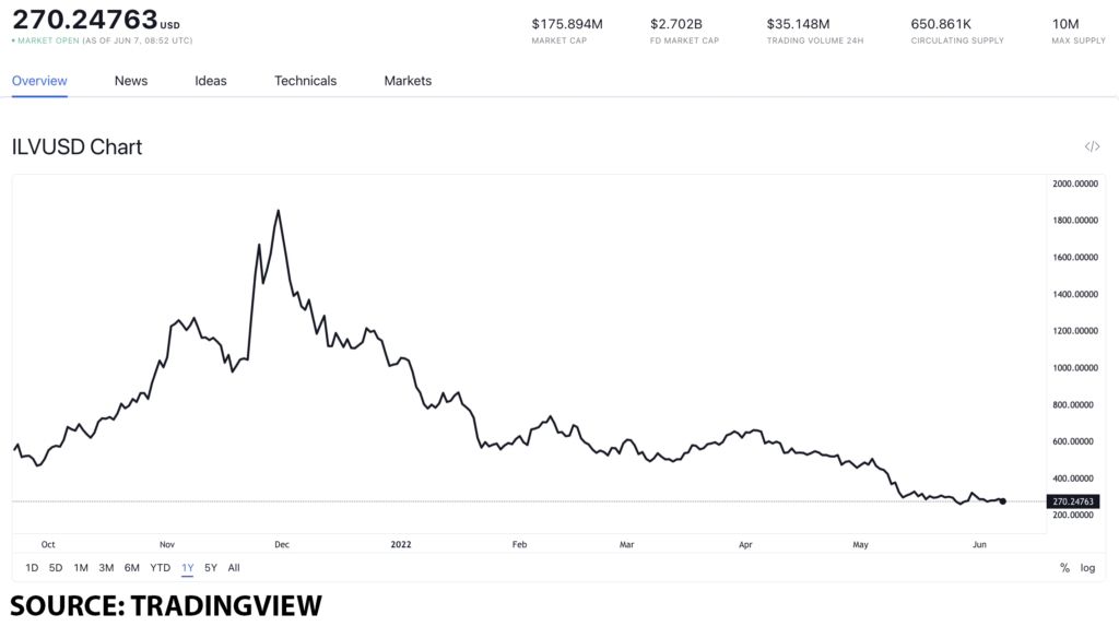 ilv usd 2 1024x573 1 Illuvium sells over $72M in digital land plots: should you buy ILV?