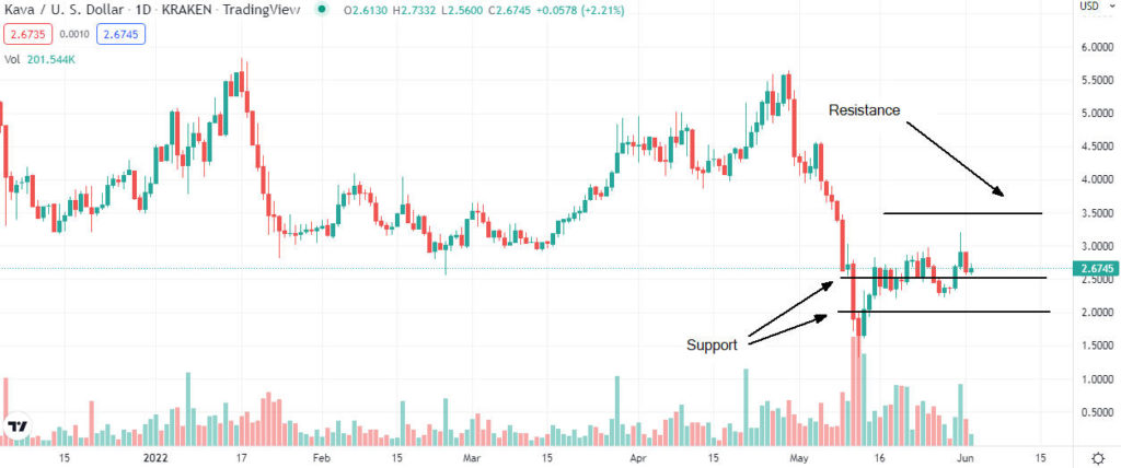kava price analysis 1024x428 1 Is KAVA a good buy in June 2022?