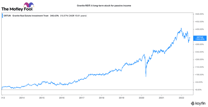 koyfin 20220606 111300044 663x343 1 Passive Income: 1 Top REIT for Steady Monthly Dividends