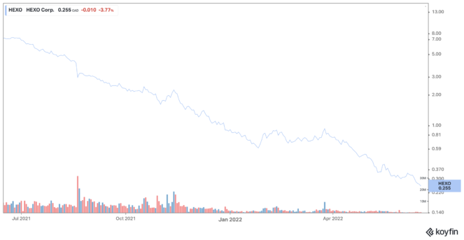koyfin 20220618 020339673 663x343 1 Should You Stay Away From HEXO Stock?