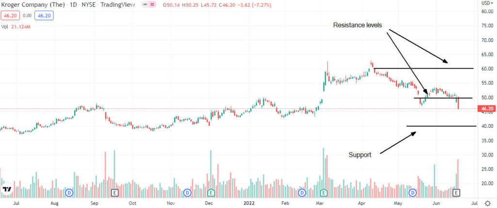 kroger analysis 1024x430 1 Should I buy Kroger shares after the Q1 results?