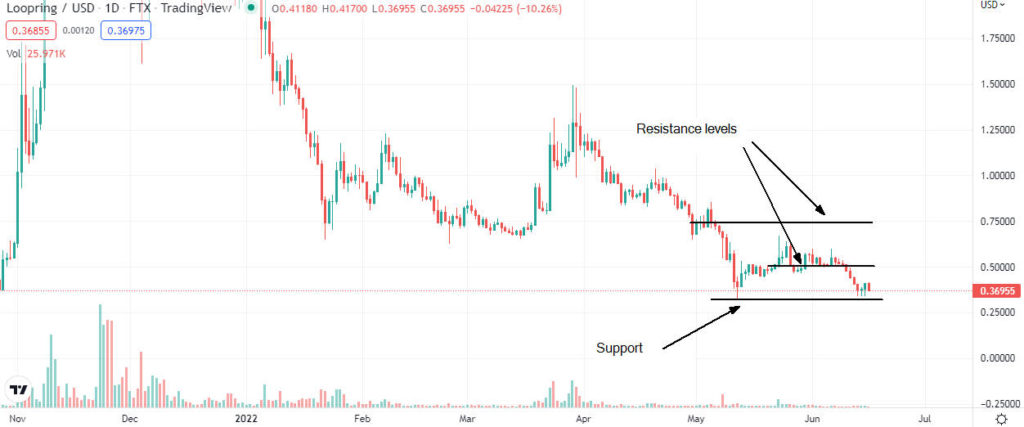 loopring analysis 1024x427 1 Is Loopring (LRC) buy opportunity after the recent sell-off?