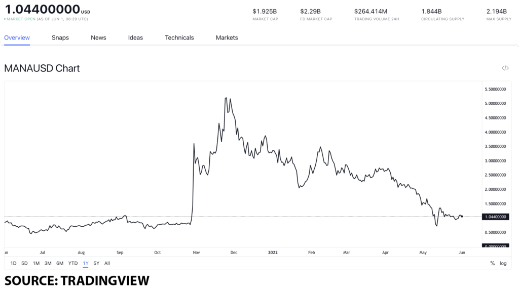 mana usd 4 1024x573 1 Is MANA worth buying after Decentraland’s Hollywood debut?