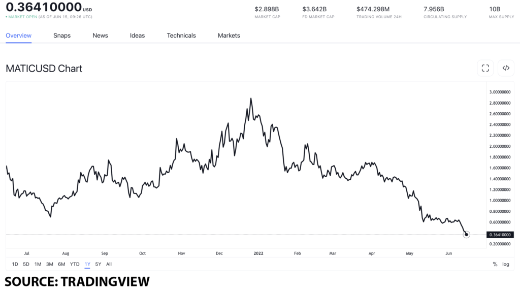 matic usd 4 1024x573 1 Can MATIC increase in value after Spritz Finance bill pay beta launch?