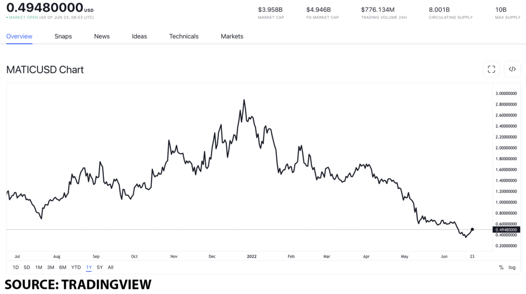 matic usd 5 1024x573 1 Matic jumps 25% after strong whale accumulation, should you buy?