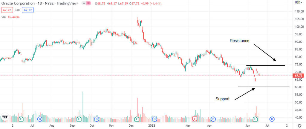 oracle analysis 1024x432 1 Should I buy Oracle shares after the company increased its quarterly dividend?