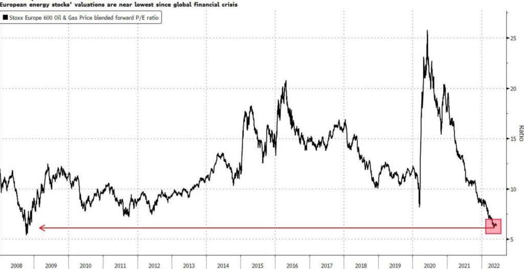 pe ratio 1024x527 1 Energy stocks are cheapest since 2008, despite 20% rise this year