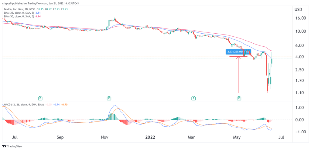 revlon stock price 1024x495 1 Revlon stock price has surged but it could be a bull trap