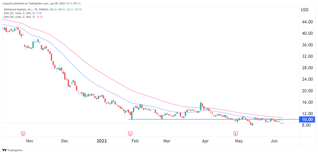 Robinhood stock price
