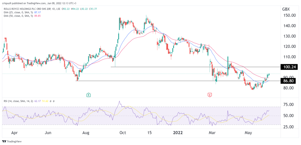 Rolls-Royce share price