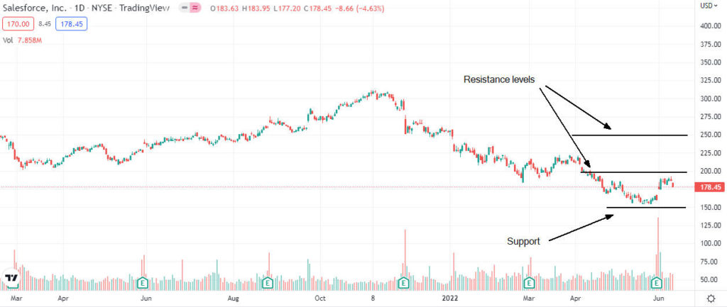 salesforce analysis 1024x433 1 Should I buy Salesforce shares after Q1 results?