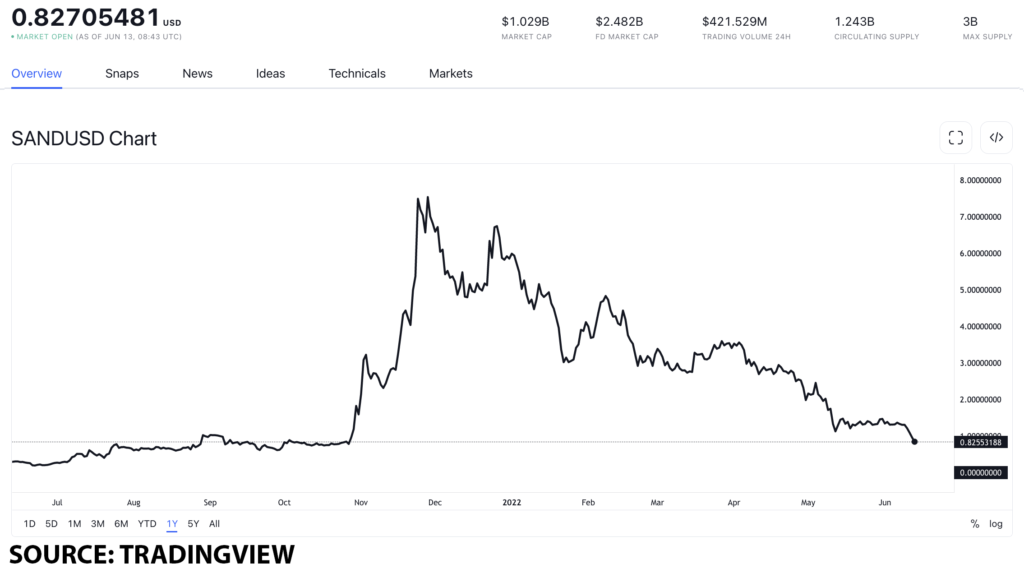 sand usd 5 1024x573 1 The Sandbox partners with Mastercard, is now the time to buy SAND?