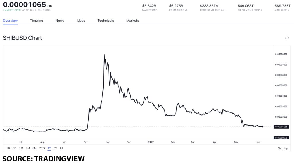shib usd 6 1024x573 1 DOGE vs. SHIB: which one to buy and why?