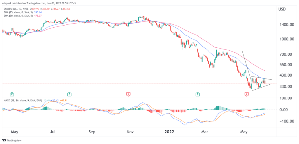 shopify stock