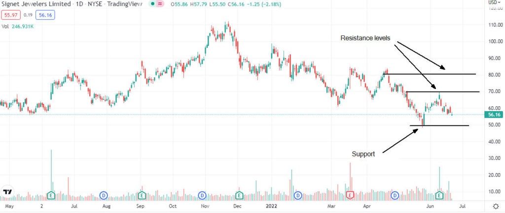 signet analysis 1024x433 1 Should I buy Signet Jewelers shares in July 2022?