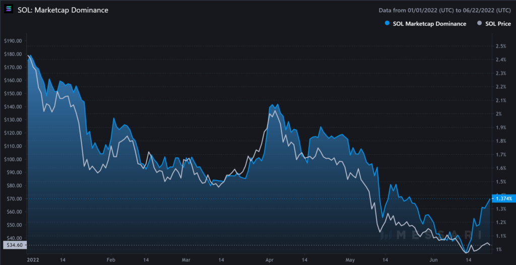 sol marketcap dominance 2022 06 22 1024x526 1 One issue preventing Solana from ascending