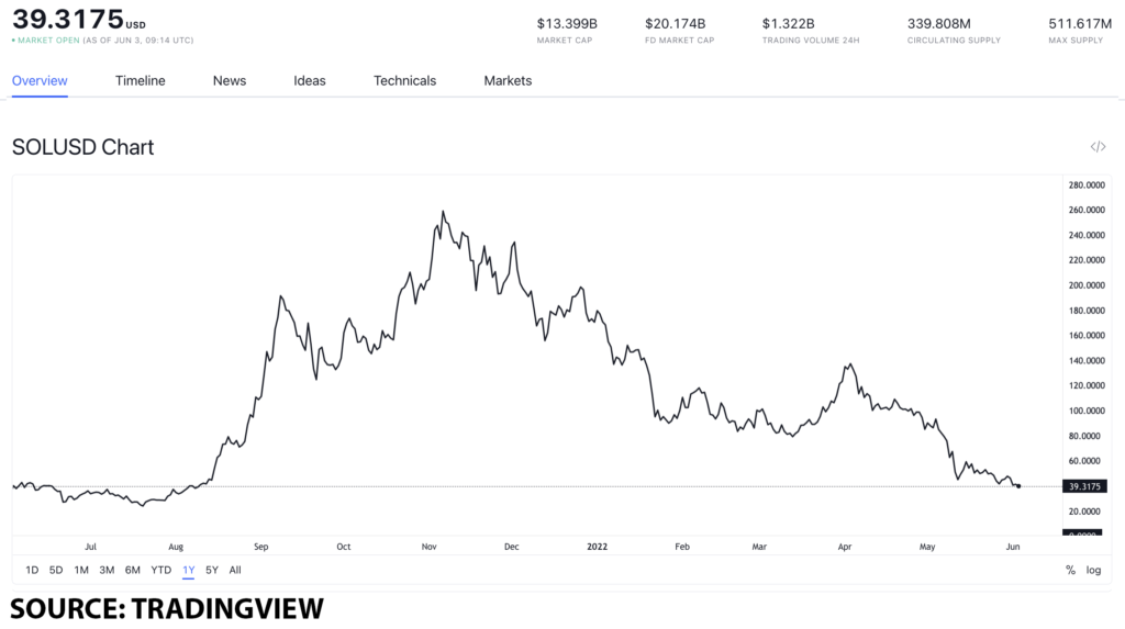 sol usd 7 1024x573 1 Proof-of-Stake (PoS) tokens to get after potential ban of PoW
