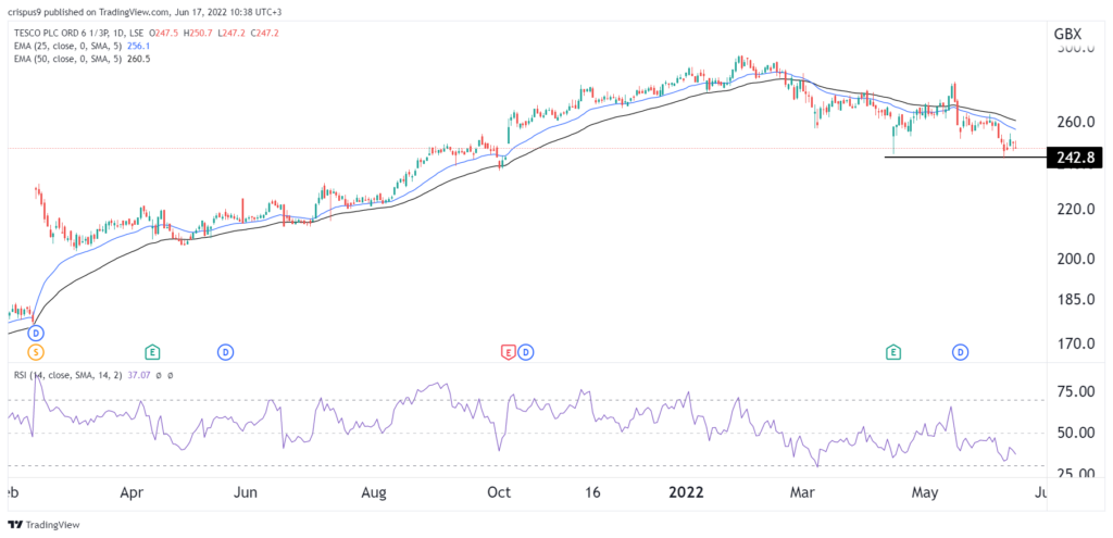 Tesco share price