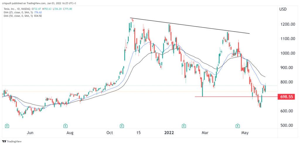 Tesla stock price
