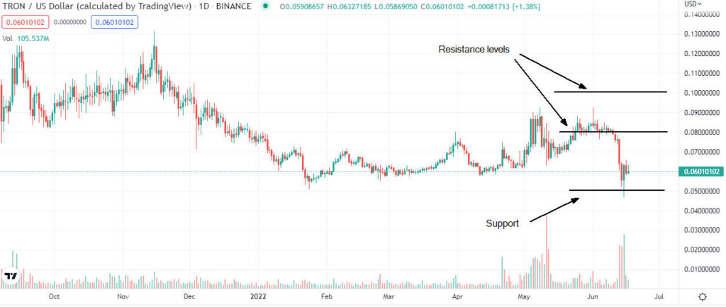 tronix analysis 1024x433 1 Is Tronix (TRX) a good buy in June 2022?