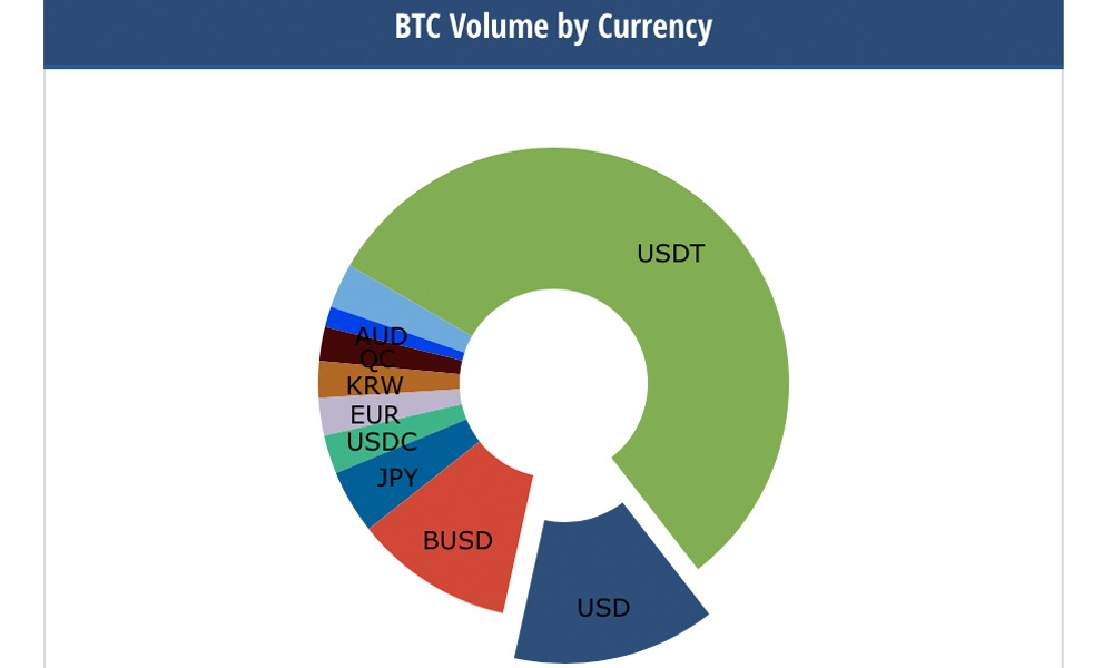 volum The Number of Tethers in Circulation Dropped by Over 12 Billion in 2 Months, USDC Grew by 9%