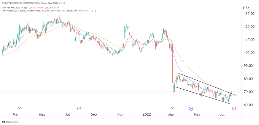 ITV share price