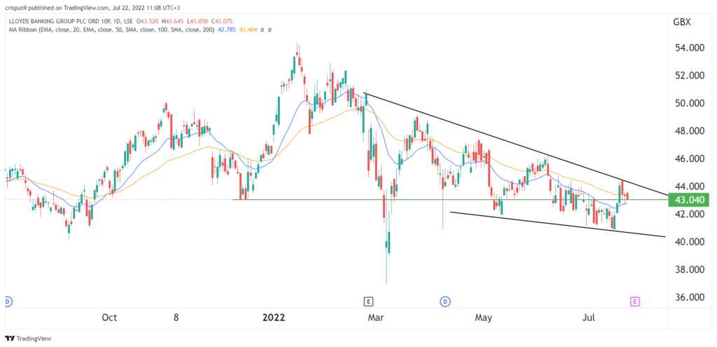 Lloyds share price